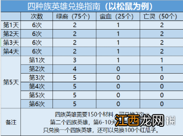 剑与远征演武试炼攻略 剑与远征演武试炼兑换怎么换