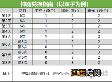 剑与远征演武试炼攻略 剑与远征演武试炼兑换怎么换