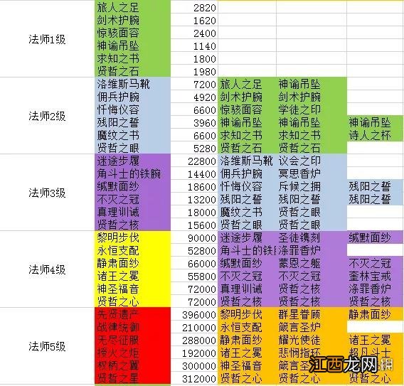 剑与远征囚时之界装备怎么合成 剑与远征团本装备合成表分享