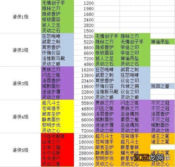 剑与远征囚时之界装备怎么合成 剑与远征团本装备合成表分享