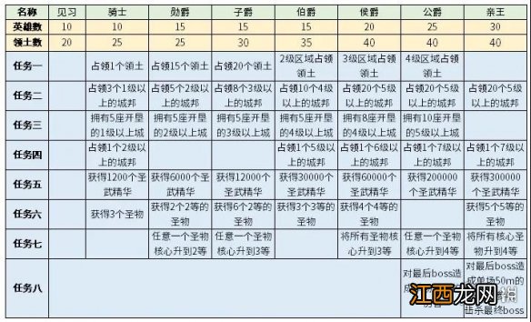 剑与远征团队远征怎么发育 剑与远征团队远征发育思路