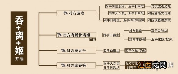 阴阳师离吞缚怎么玩 阴阳师离吞缚阵容体系翻牌思路