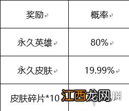 王者荣耀周年庆永久英雄 王者荣耀周年庆免费送什么英雄