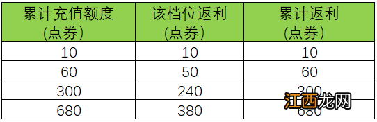 王者荣耀周年庆双倍返利怎么玩 王者荣耀充值双倍返利活动规则