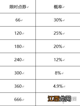 王者荣耀限时点券概率是多少 王者荣耀限时点券概率介绍
