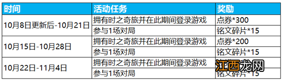 王者荣耀10月8日更新 孙行者皮肤安琪拉画家皮肤上线周年庆第一弹来袭