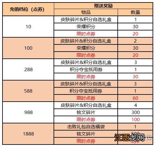 王者荣耀10月8日更新 孙行者皮肤安琪拉画家皮肤上线周年庆第一弹来袭