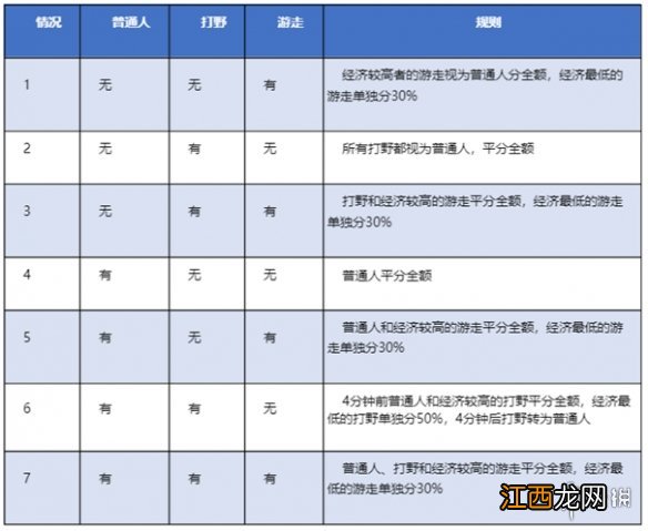 王者荣耀打野调整 王者荣耀体验服8月13日调整