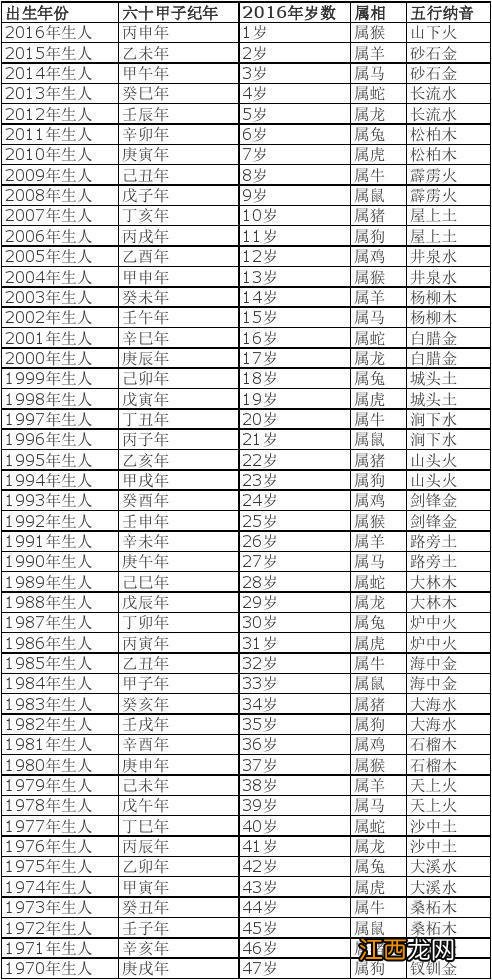 1976年属龙的2022年运程 属龙年龄对照表2020，属龙的出生年份表