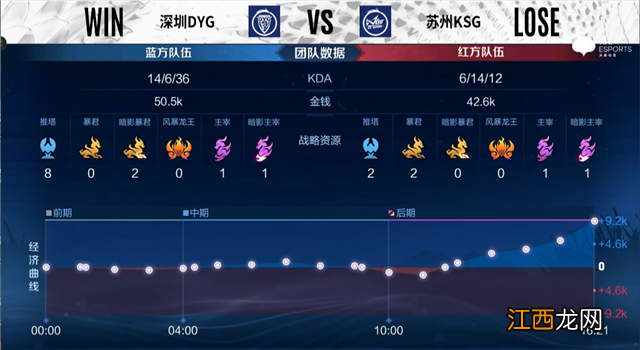 夏季赛快讯：深圳DYG拿下二轮首胜，华郴鲁班七号40％输出