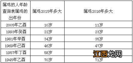 2022年77岁是哪年出生的 77岁属鸡是几几年，81年属鸡一生婚姻状况