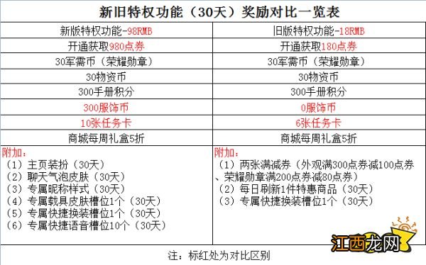 和平精英尊享卡划算吗 新旧特权月卡福利对比一览