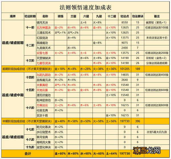 一念逍遥法则领悟速度功法大全