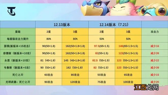 云顶之弈12.14版本更新了什么-12.14版本爆料抢先预览