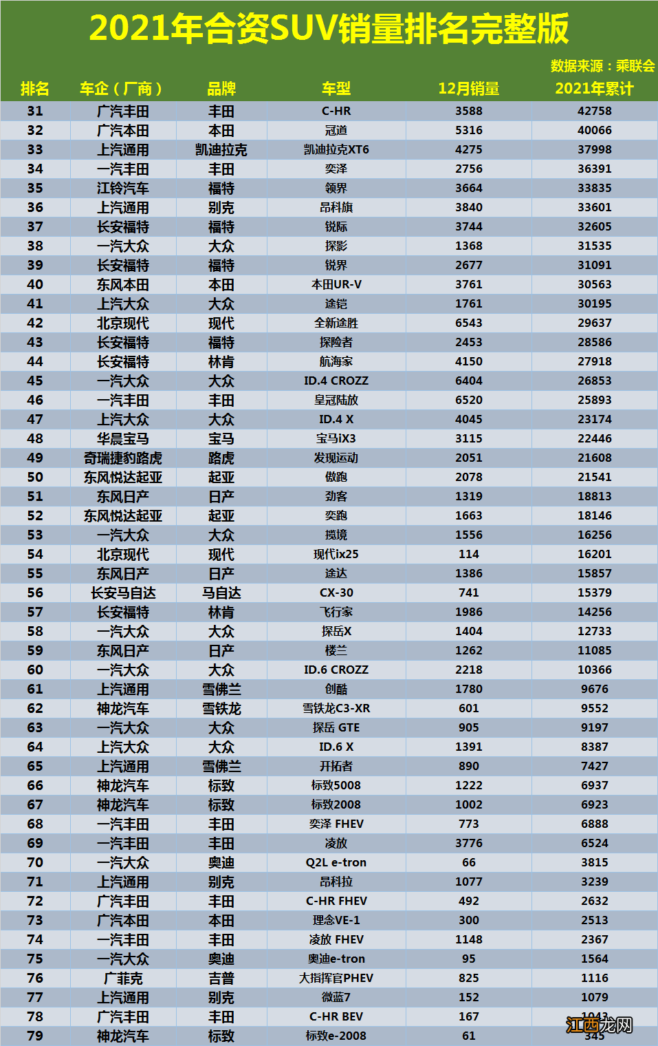 2022年合资SUV销量排名正式公布 15万合资suv销量排行榜_造梦网