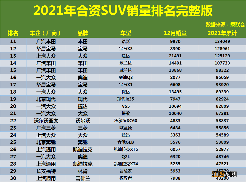 2022年合资SUV销量排名正式公布 15万合资suv销量排行榜_造梦网