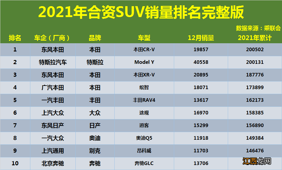 2022年合资SUV销量排名正式公布 15万合资suv销量排行榜_造梦网