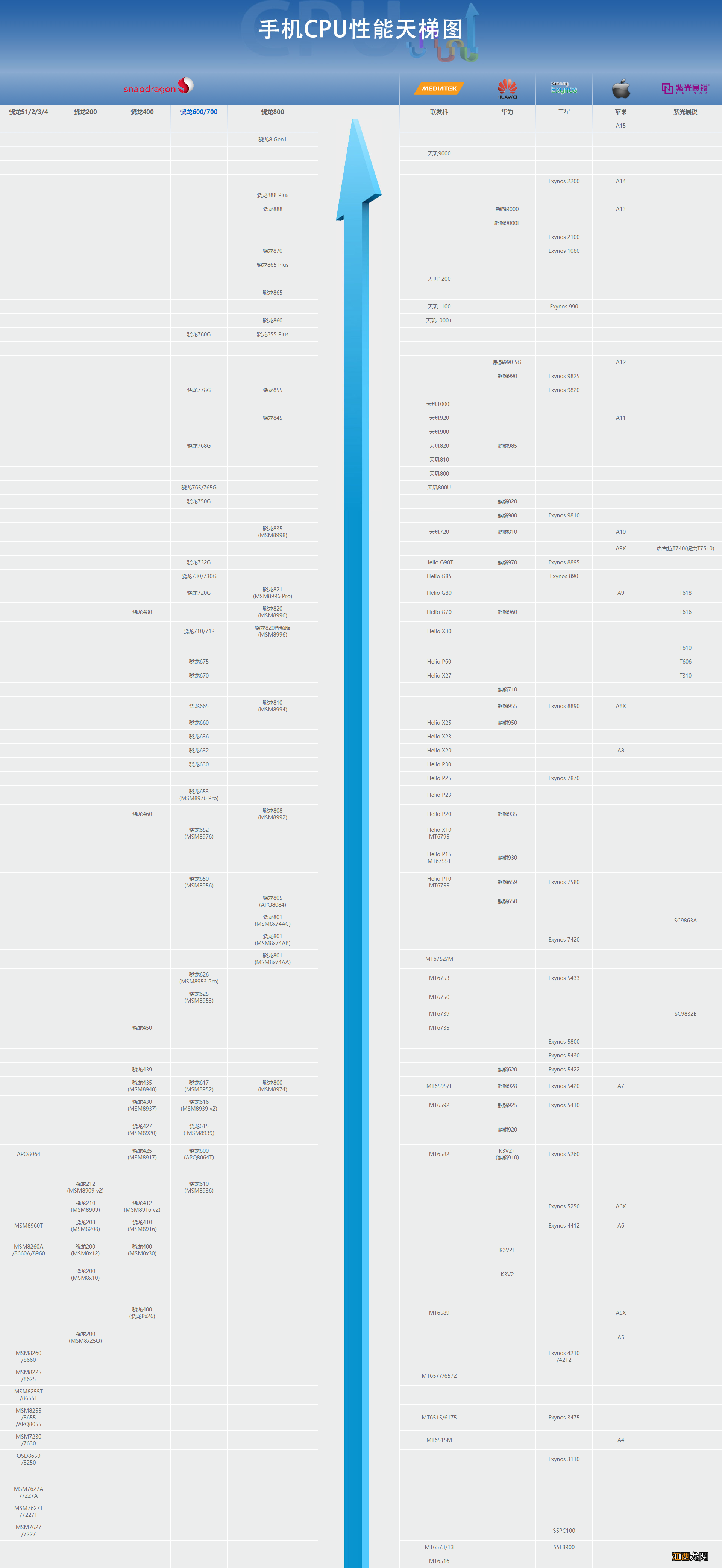 你的手机排名高吗 2022年最新手机cpu天梯图_造梦网