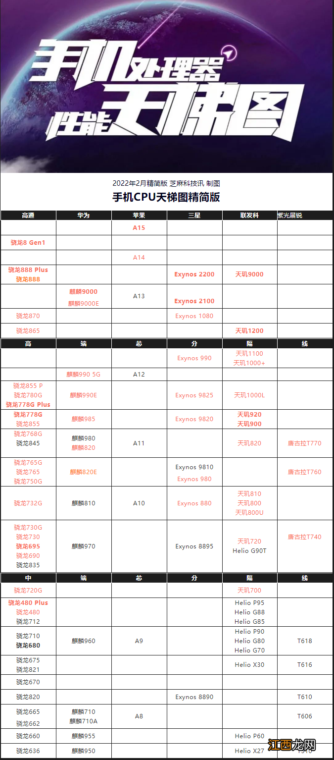 你的手机排名高吗 2022年最新手机cpu天梯图_造梦网