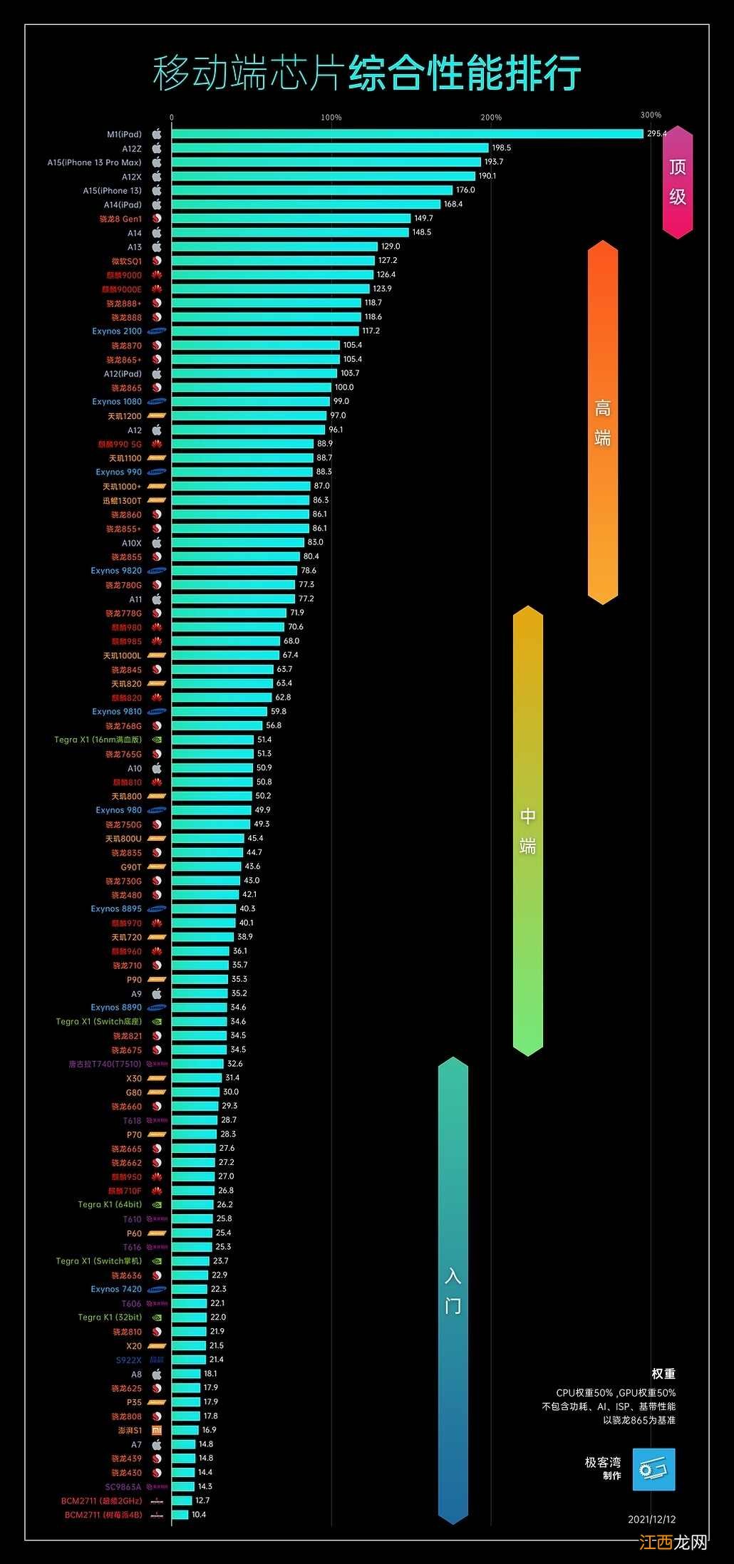 你的手机排名高吗 2022年最新手机cpu天梯图_造梦网