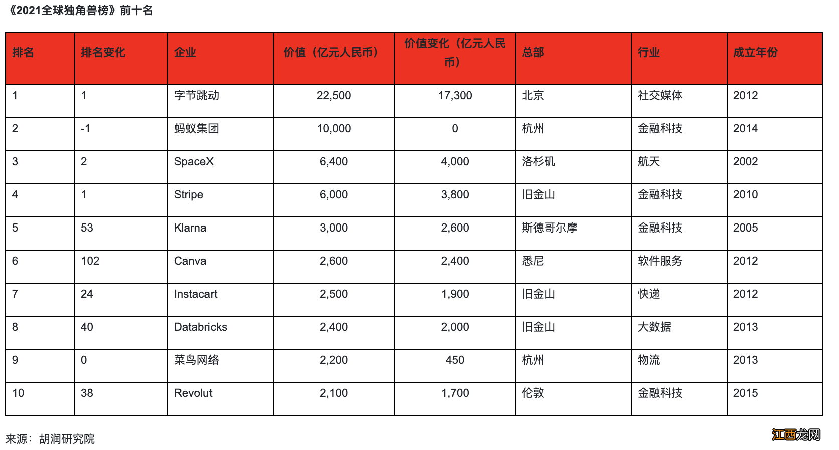 全球最大独角兽企业详细名单 中国独角兽公司排名2022_造梦网