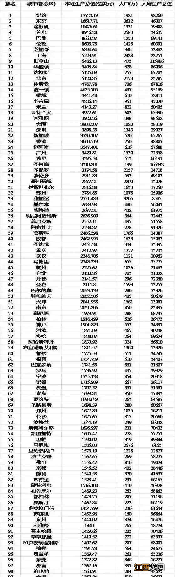 全球最发达的五个城市 2022世界最发达的城市排名_造梦网