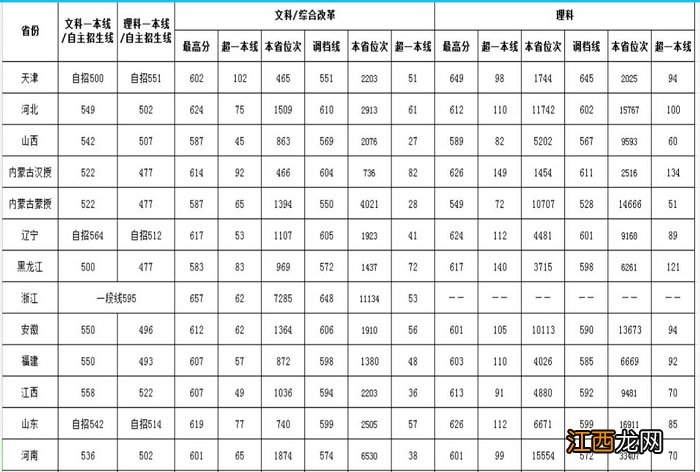 西南大学录取分数线 西南大学高考分数线