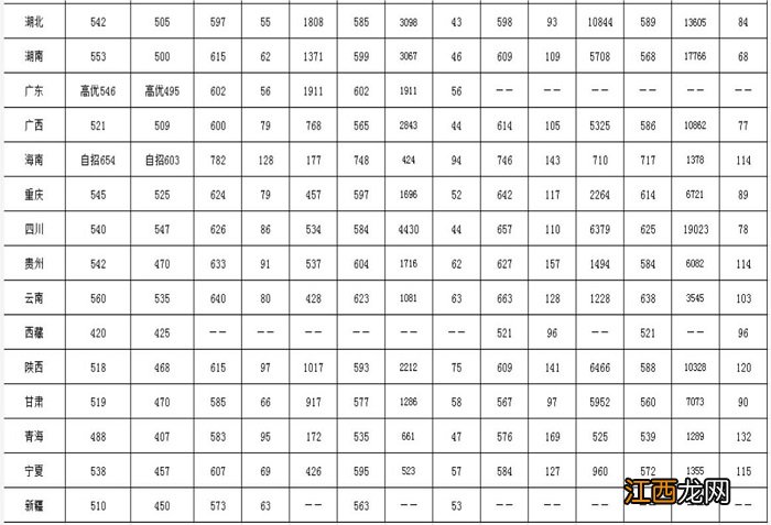 西南大学录取分数线 西南大学高考分数线