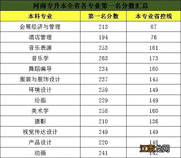 河南专升本分数线 2020年河南专升本的分数线是多少