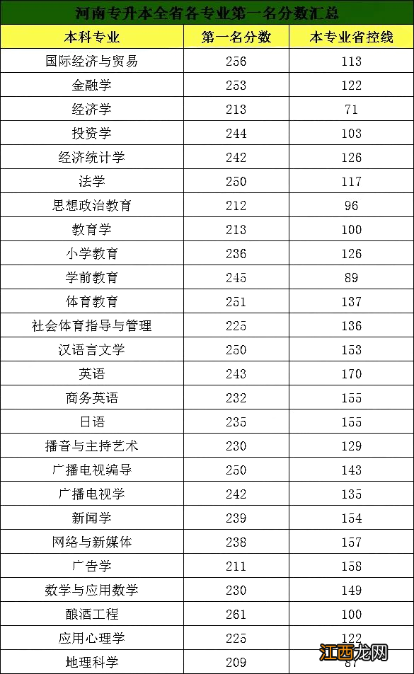 河南专升本分数线 2020年河南专升本的分数线是多少