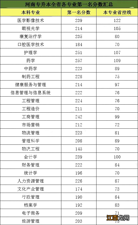 河南专升本分数线 2020年河南专升本的分数线是多少