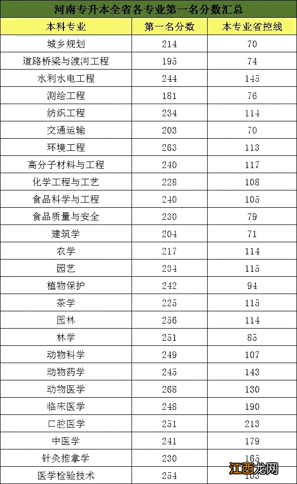 河南专升本分数线 2020年河南专升本的分数线是多少