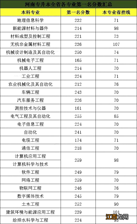 河南专升本分数线 2020年河南专升本的分数线是多少