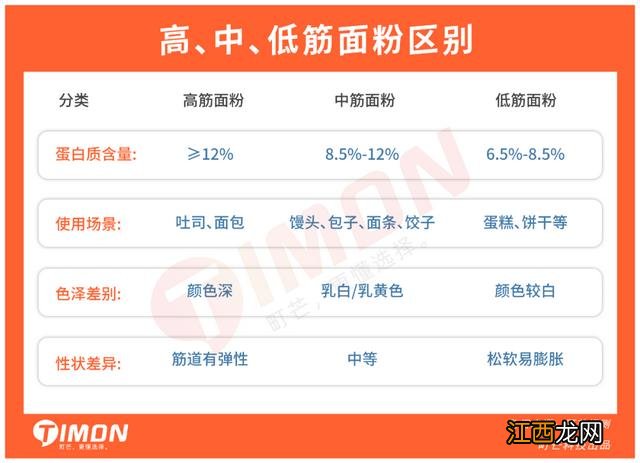 什么叫熟面粉啊？什么叫普通面粉，打开这里看好文