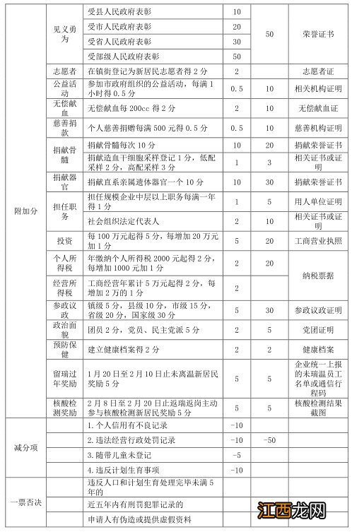 温州瑞安2022年新居民积分申请开始时间+材料流程+积分待遇