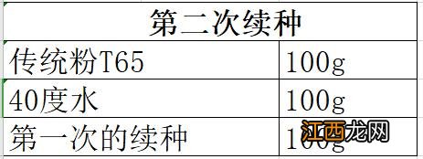 鲁邦老面做法？鲁邦面种的由来，快点击这里，了解更多