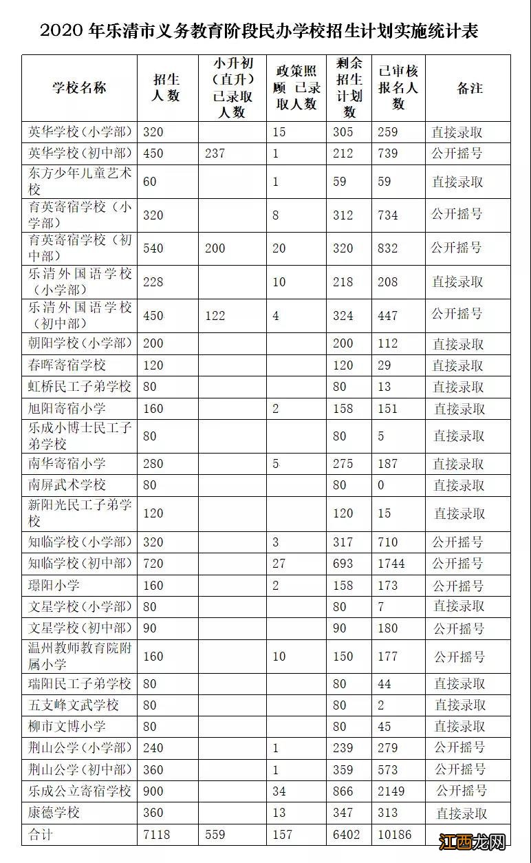 2020温州乐清市民办学校招生统计表一览