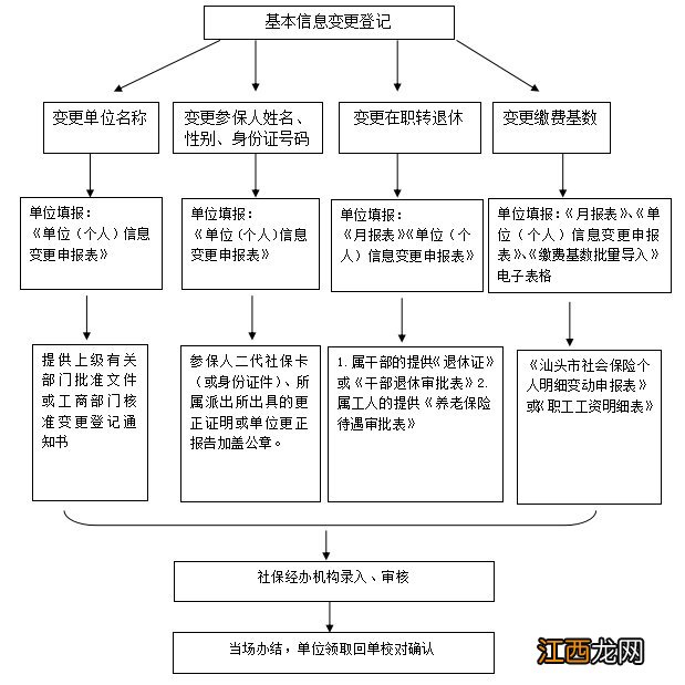 汕头职工医保基本信息变更登记办理指南