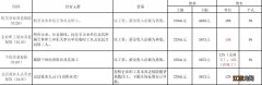 2022年肇庆养老保险缴费基数是多少 2022年肇庆养老保险缴费基数是多少元