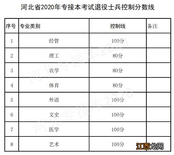 2020河北专接本考试最低控制分数线汇总