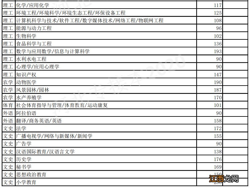 2020河北专接本考试最低控制分数线汇总