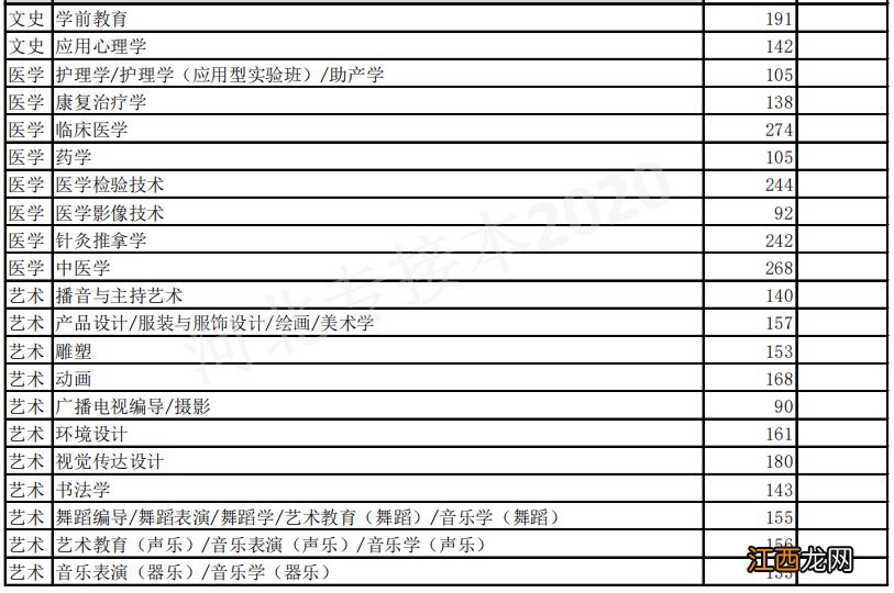 2020河北专接本考试最低控制分数线汇总