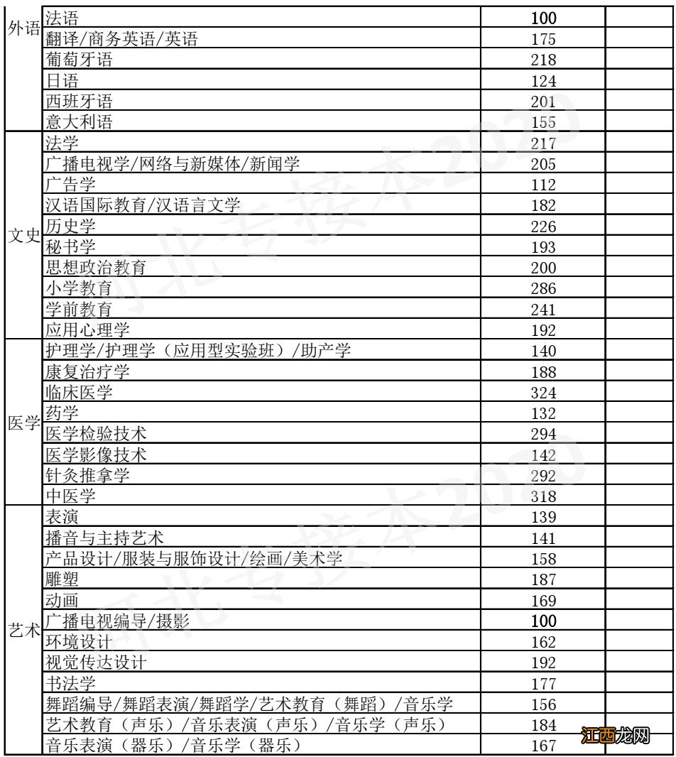 2020河北专接本考试最低控制分数线汇总