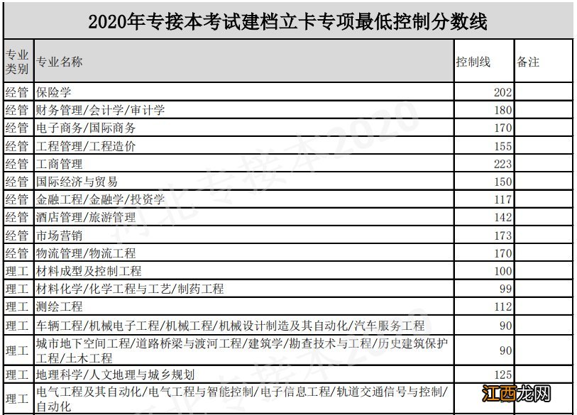 2020河北专接本考试最低控制分数线汇总