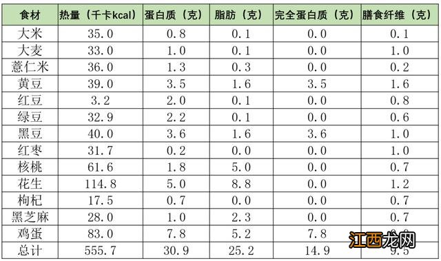 米豆的营养价值和功效,米豆种的营养,终于知道了