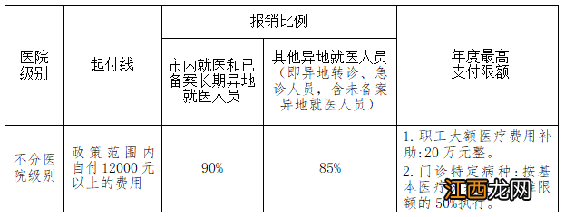 2022阳江职工医保大额医疗费用补助待遇标准+报销比例