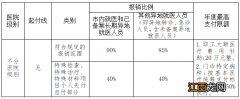 2022阳江市职工医保公务员医疗补助险待遇标准+比例