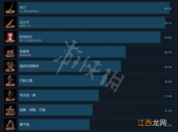 只狼影逝二度steam成就有哪些 只狼 影逝二度游戏时长