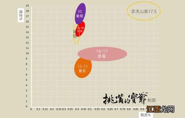 冰橙汁的黄金酸甜比是 黄金糖酸比