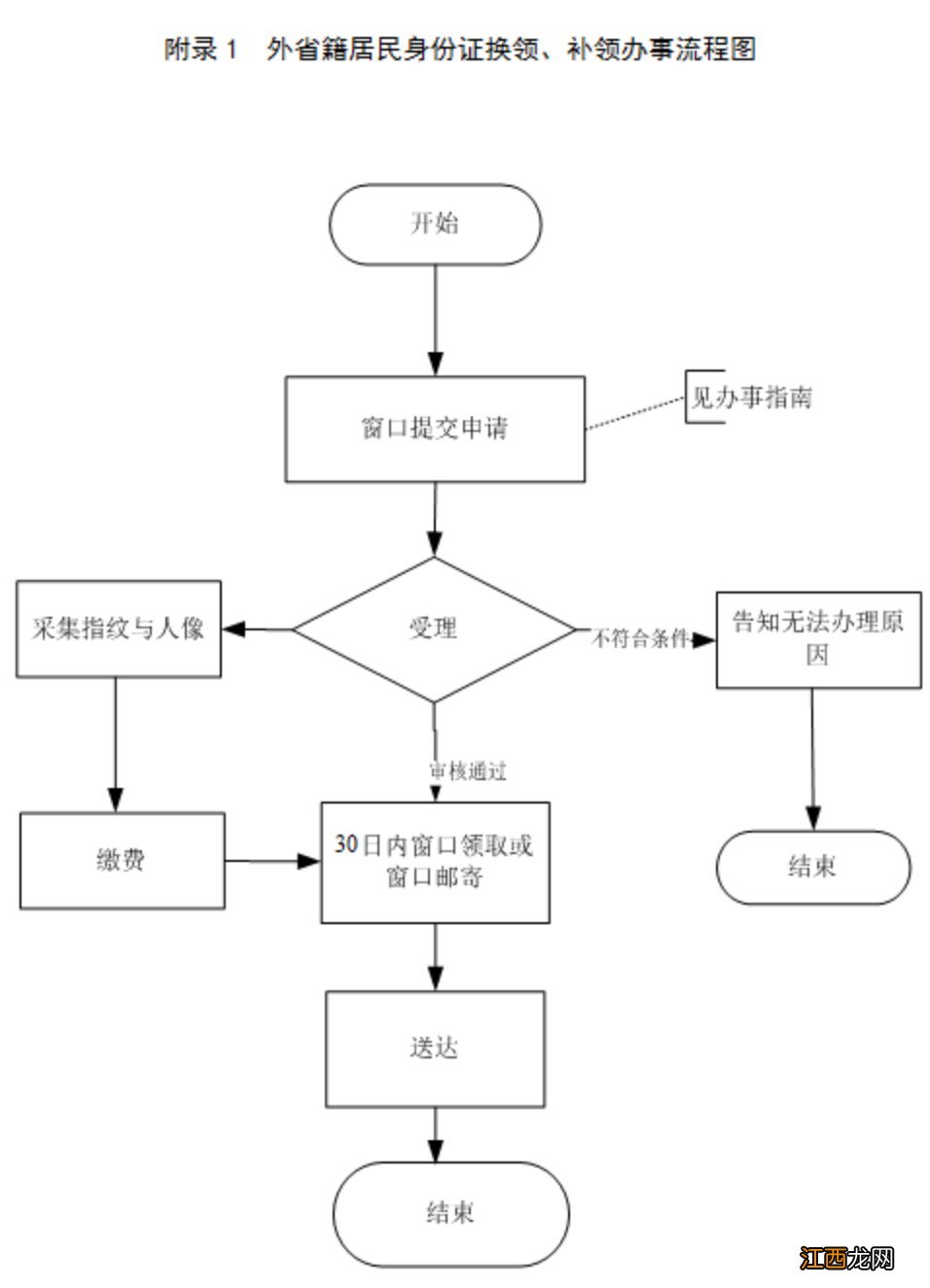 杭州外省人员怎么办理临时身份证